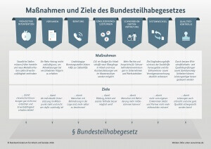 01_BMAS_Infografik_Bundesteilhabegesetz
